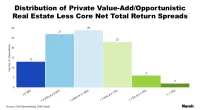 Value Add RE Returns